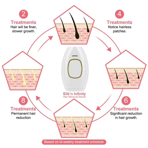 IPL Hair Remover | Hair-Free Skin in Just Weeks